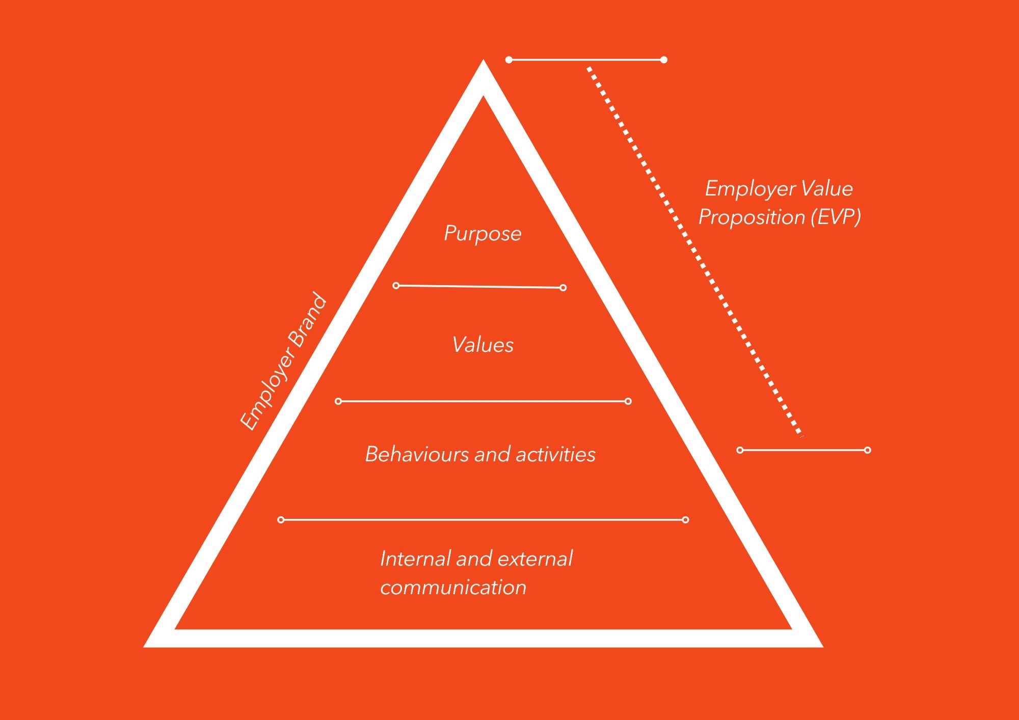 White and orange iIllustrative model called Oddmodel of Employer brand, describing the different layers of an employer brand.